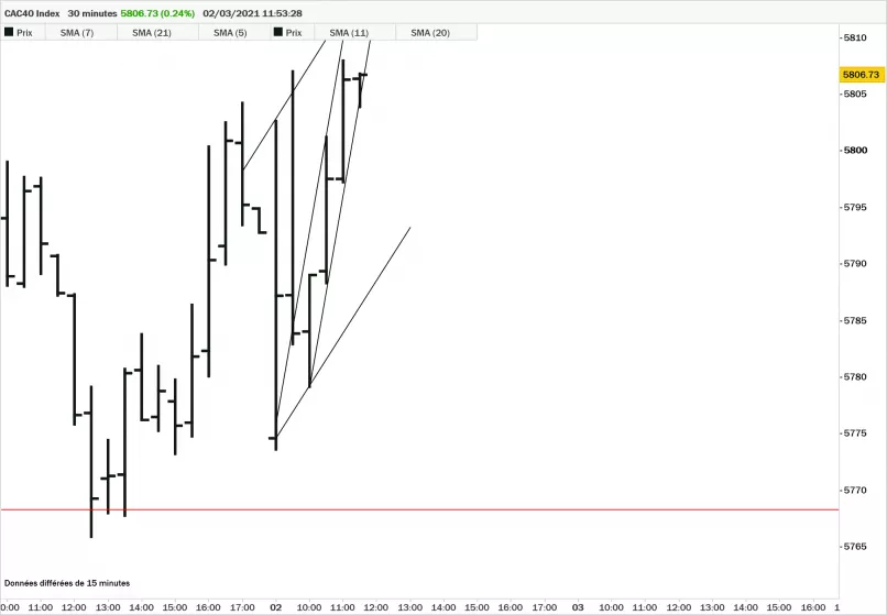 CAC40 INDEX - 30 min.