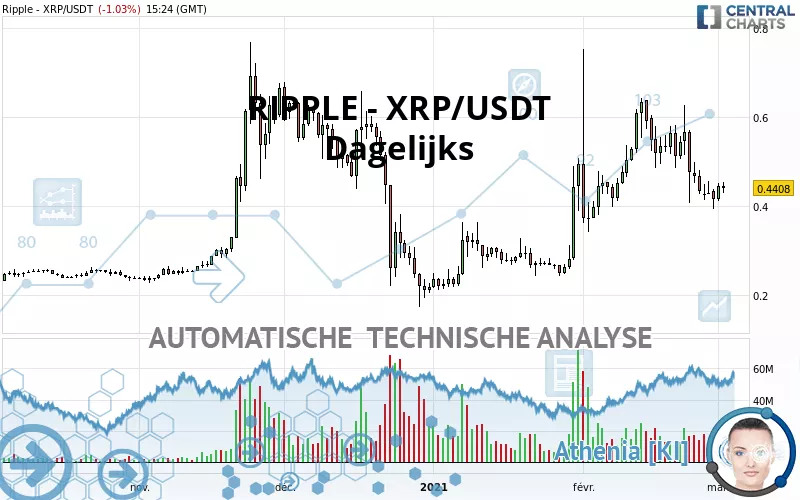 RIPPLE - XRP/USDT - Dagelijks