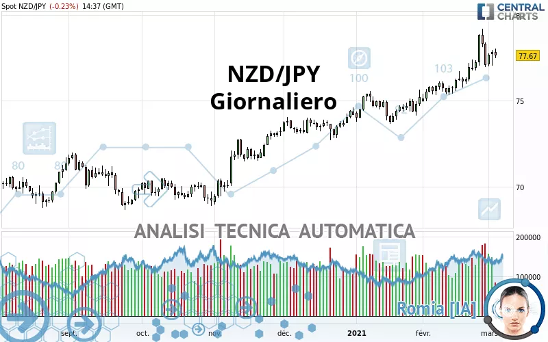 NZD/JPY - Giornaliero