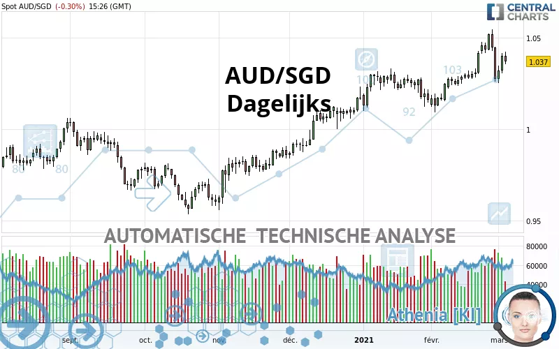 AUD/SGD - Dagelijks