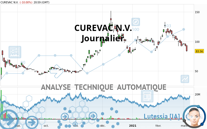 CUREVAC N.V. - Journalier