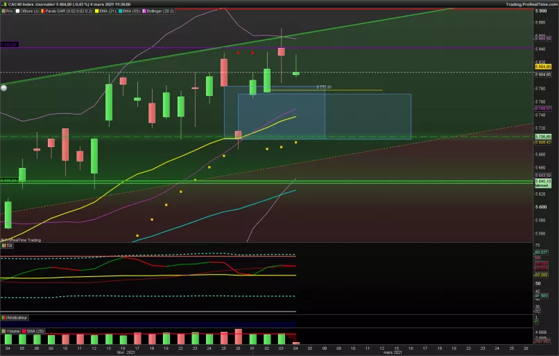 CAC40 INDEX - Täglich