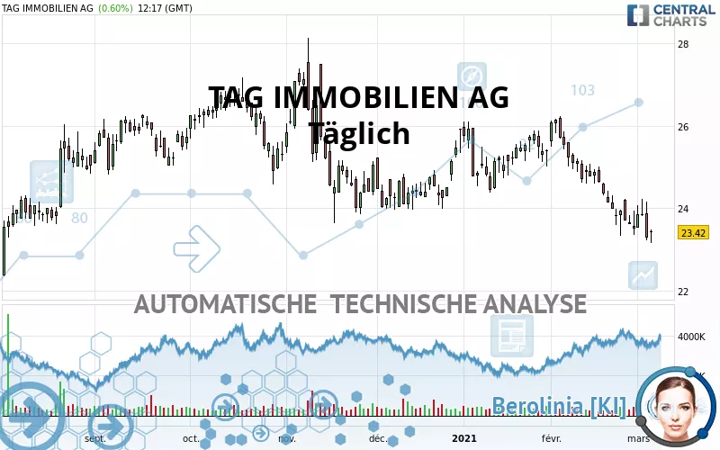 TAG IMMOBILIEN AG - Täglich