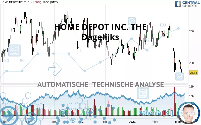 HOME DEPOT INC. THE - Dagelijks