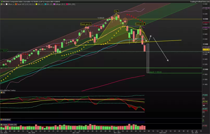 NASDAQ COMPOSITE INDEX - Dagelijks