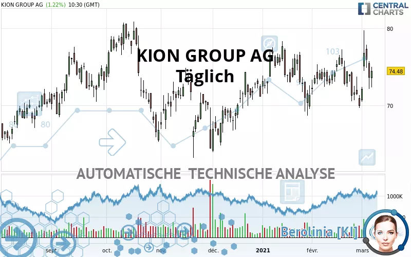 KION GROUP AG - Giornaliero