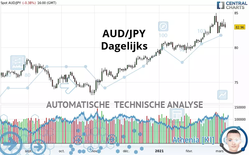 AUD/JPY - Täglich