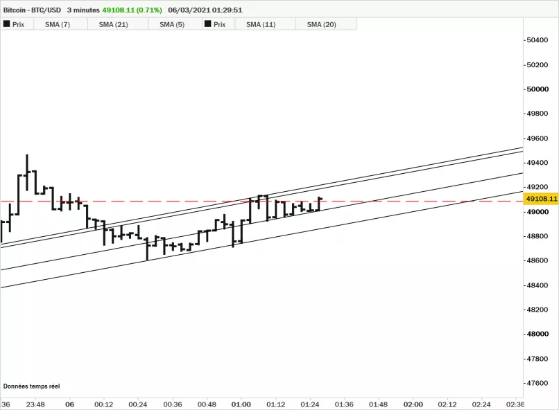 BITCOIN - BTC/USD - 3 min.