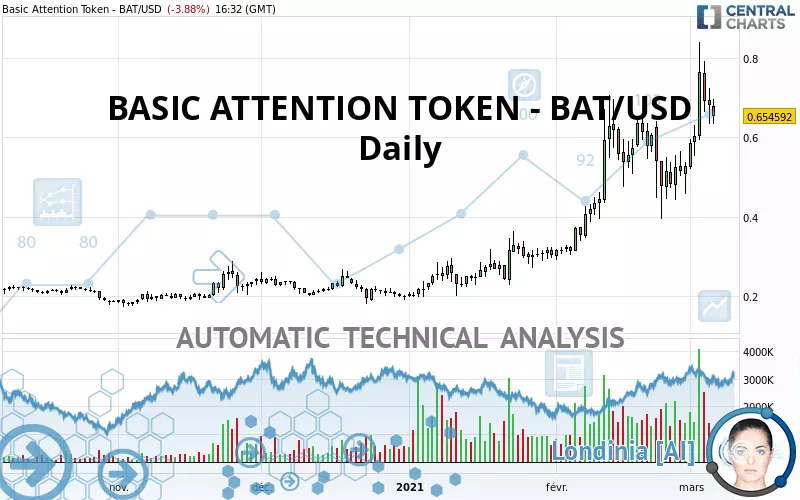 BASIC ATTENTION TOKEN - BAT/USD - Täglich