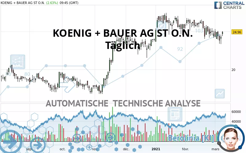 KOENIG + BAUER AG ST O.N. - Täglich