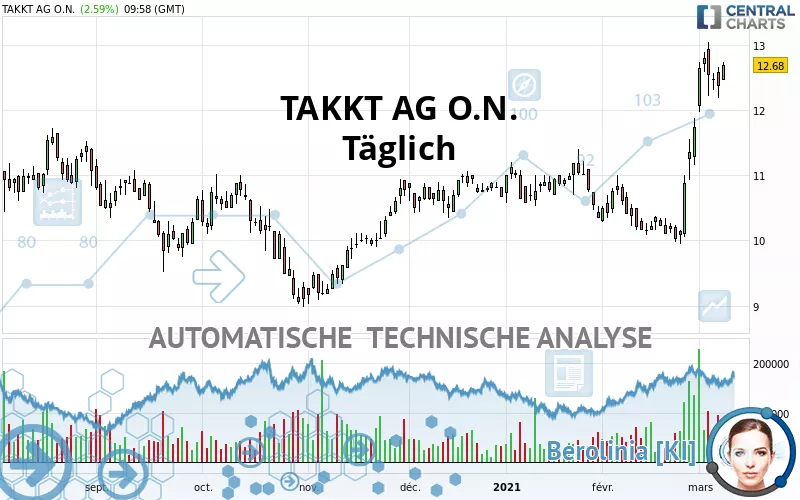 TAKKT AG O.N. - Täglich