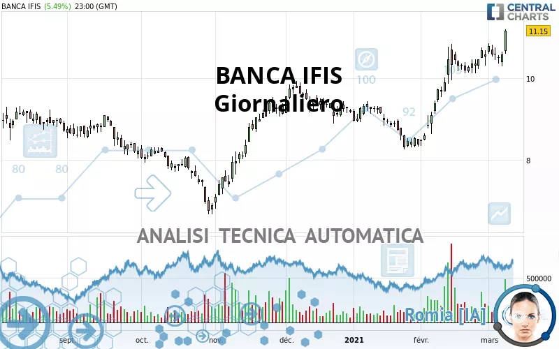 BANCA IFIS - Giornaliero