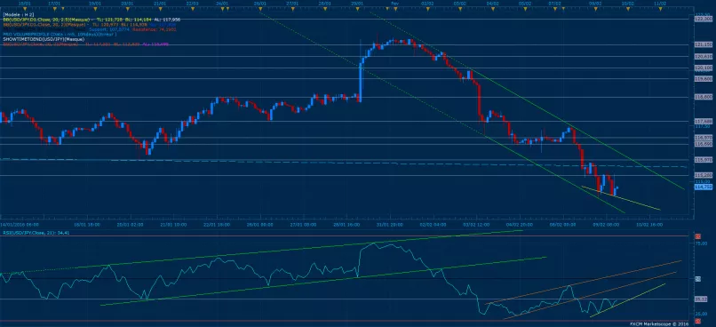 USD/JPY - 2 Std.