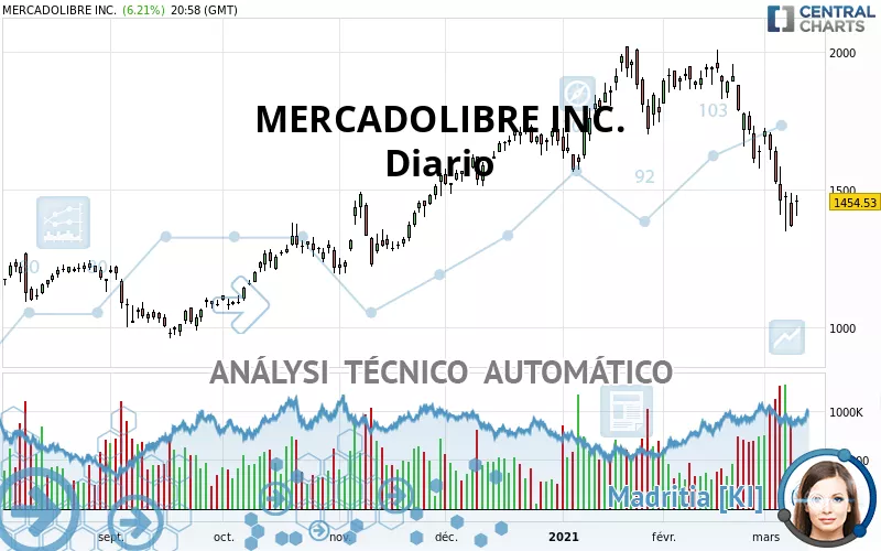 MERCADOLIBRE INC. - Diario