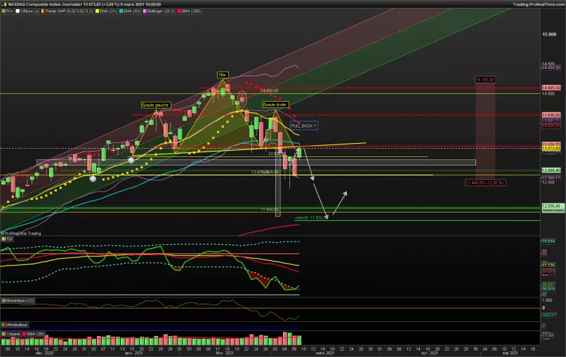 NASDAQ COMPOSITE INDEX - Dagelijks