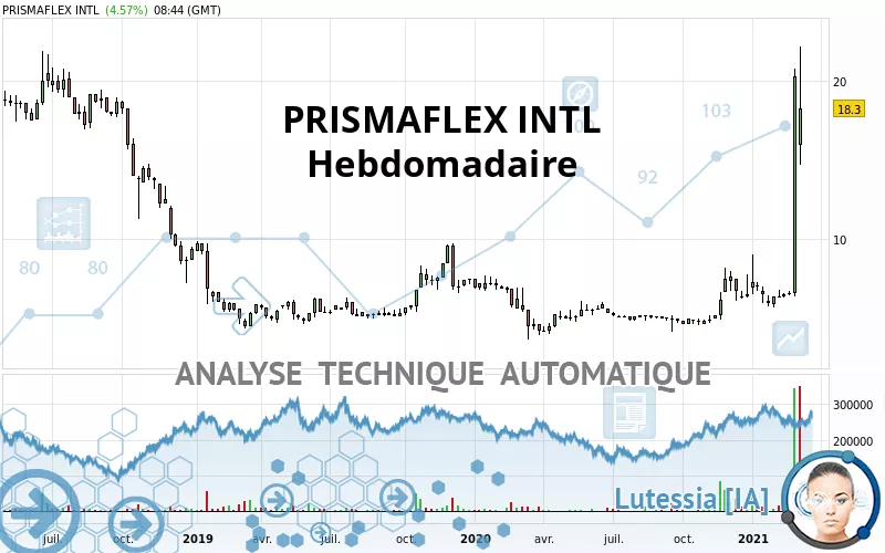 PRISMAFLEX INTL - Hebdomadaire