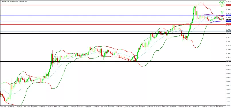 EUR/GBP - 30 min.