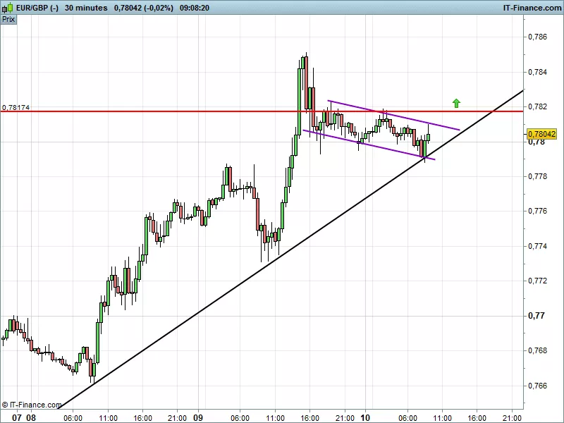 EUR/GBP - 30 min.