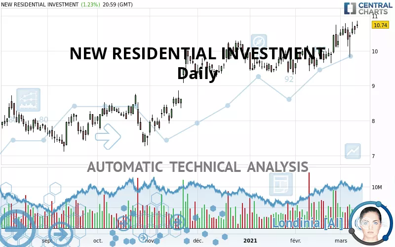 NEW RESIDENTIAL INVESTMENT - Daily