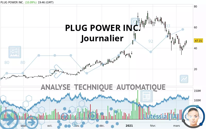 PLUG POWER INC. - Täglich