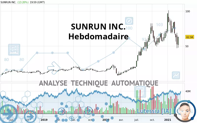 SUNRUN INC. - Hebdomadaire