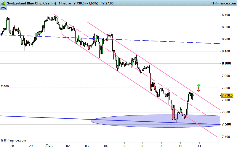 SMI20 INDEX - 1H