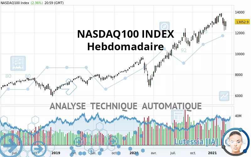 NASDAQ100 INDEX - Settimanale