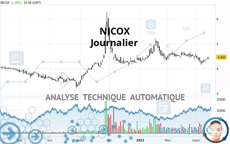 NICOX - Journalier