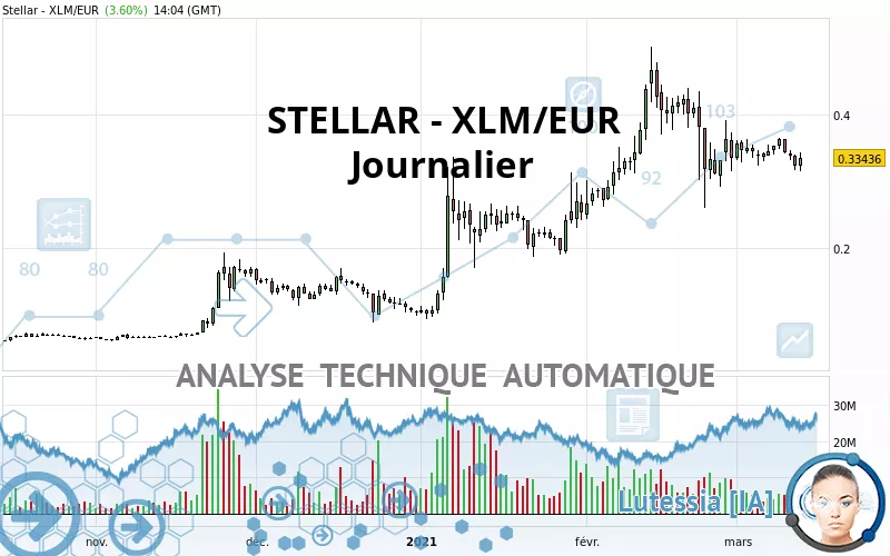 STELLAR - XLM/EUR - Giornaliero