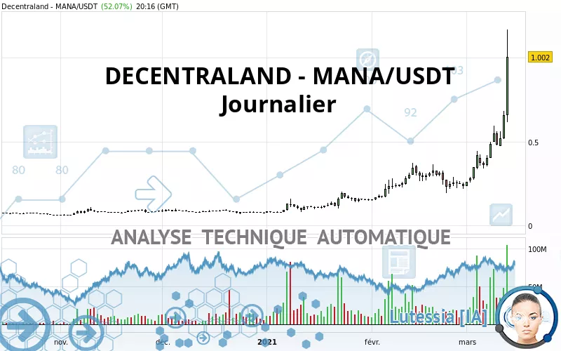 DECENTRALAND - MANA/USDT - Journalier