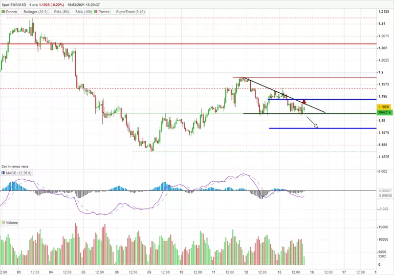 EUR/USD - 1 uur