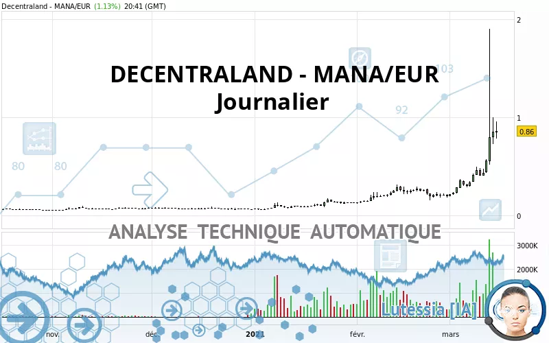 DECENTRALAND - MANA/EUR - Journalier