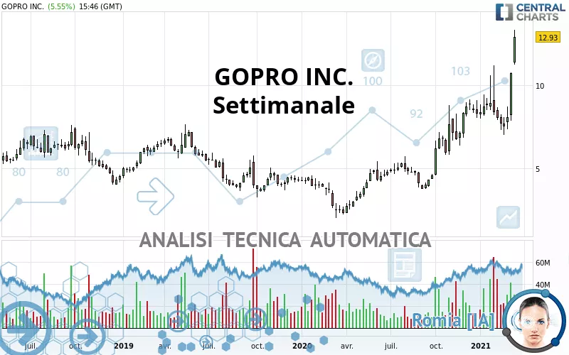 GOPRO INC. - Settimanale