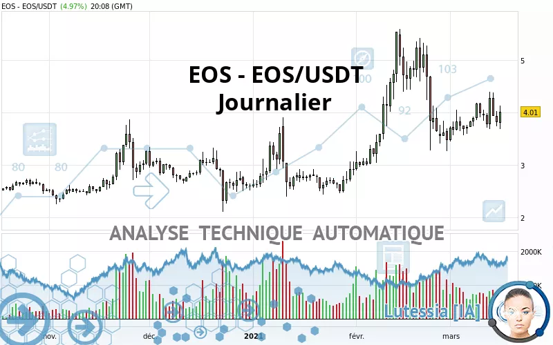 EOS - EOS/USDT - Journalier