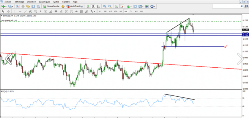 EUR/USD - 4H