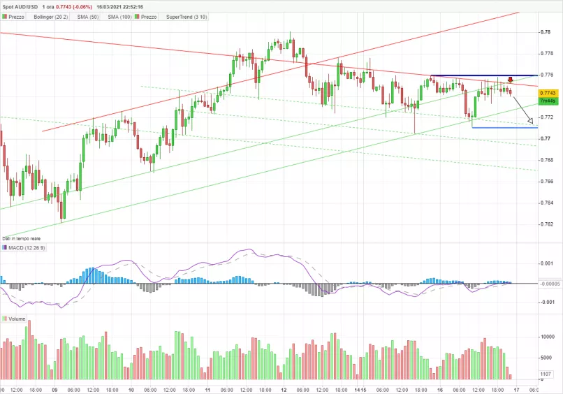 AUD/USD - 1 uur