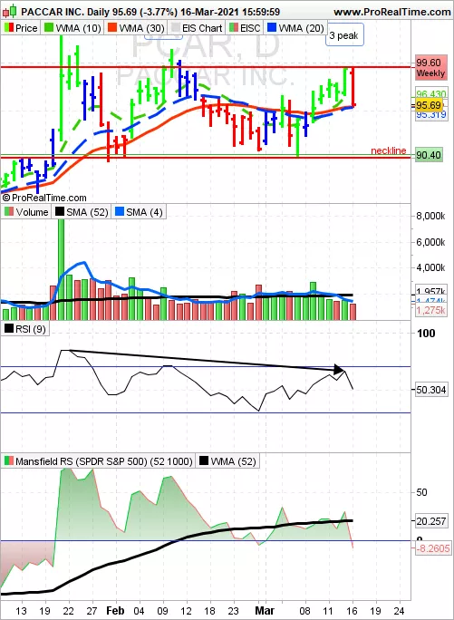 PACCAR INC. - Diario