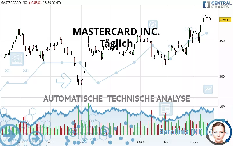 MASTERCARD INC. - Täglich