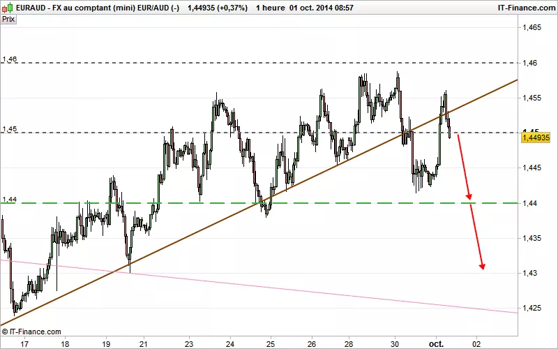 EUR/AUD - 1H