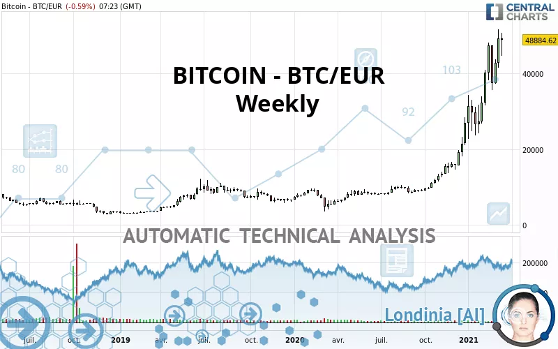 BITCOIN - BTC/EUR - Weekly