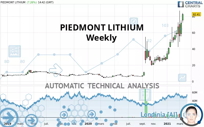 PIEDMONT LITHIUM INC. - Weekly