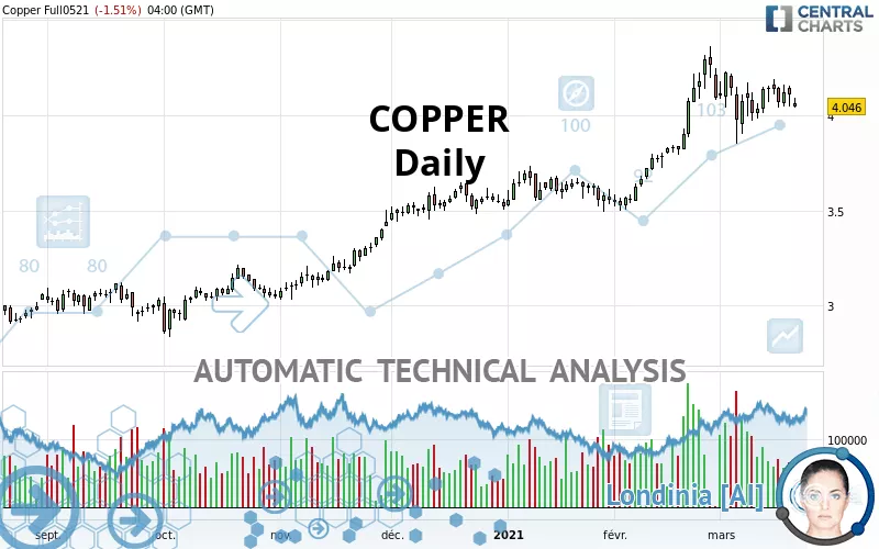 COPPER - Daily