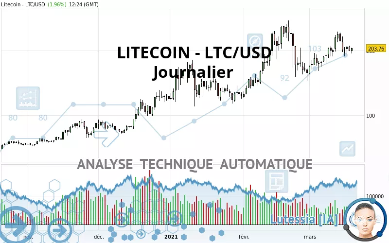 LITECOIN - LTC/USD - Daily