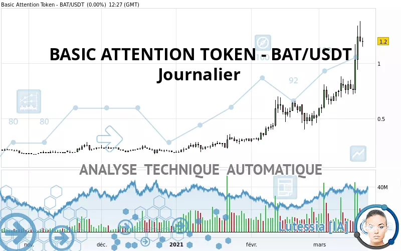 BASIC ATTENTION TOKEN - BAT/USDT - Daily