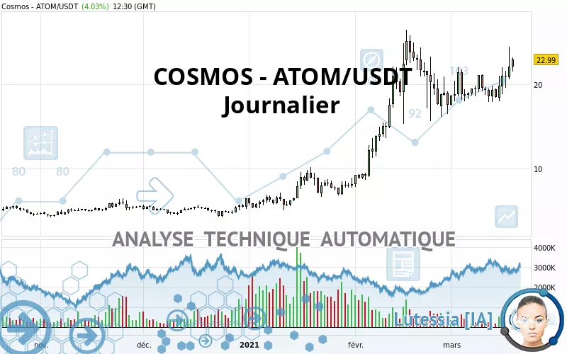 COSMOS - ATOM/USDT - Journalier