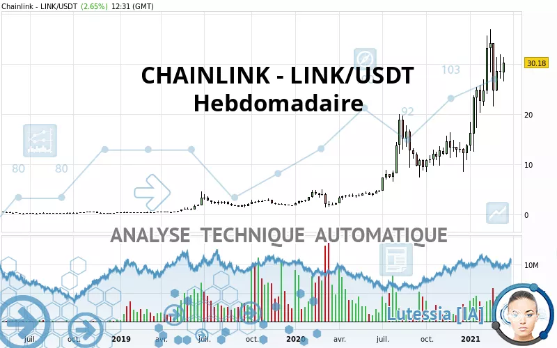 CHAINLINK - LINK/USDT - Wekelijks