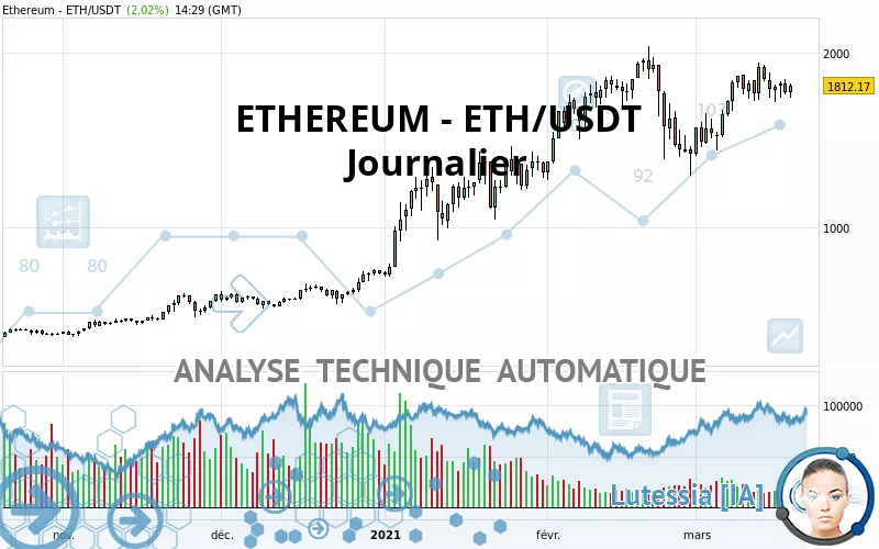 ETHEREUM - ETH/USDT - Dagelijks