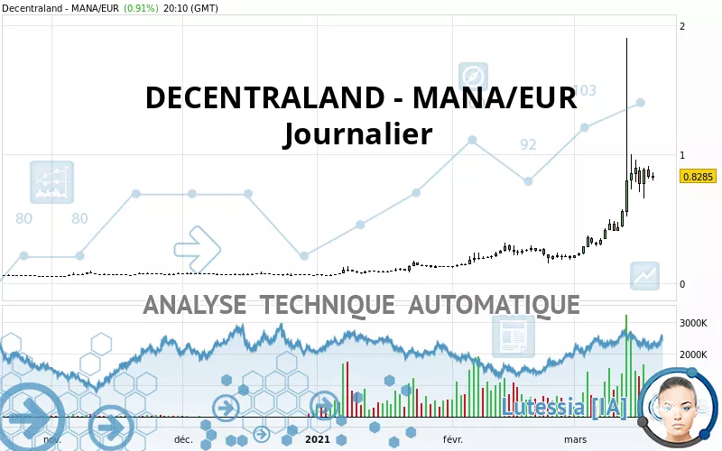 DECENTRALAND - MANA/EUR - Journalier