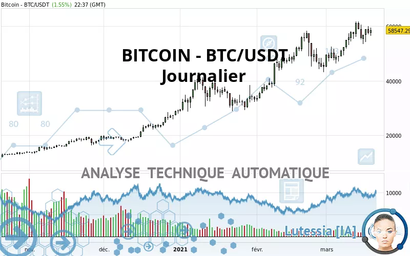 BITCOIN - BTC/USDT - Dagelijks