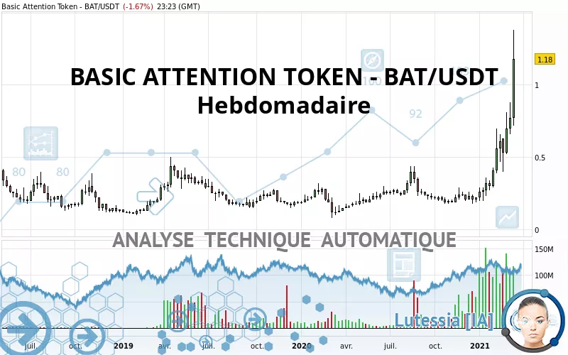 BASIC ATTENTION TOKEN - BAT/USDT - Hebdomadaire